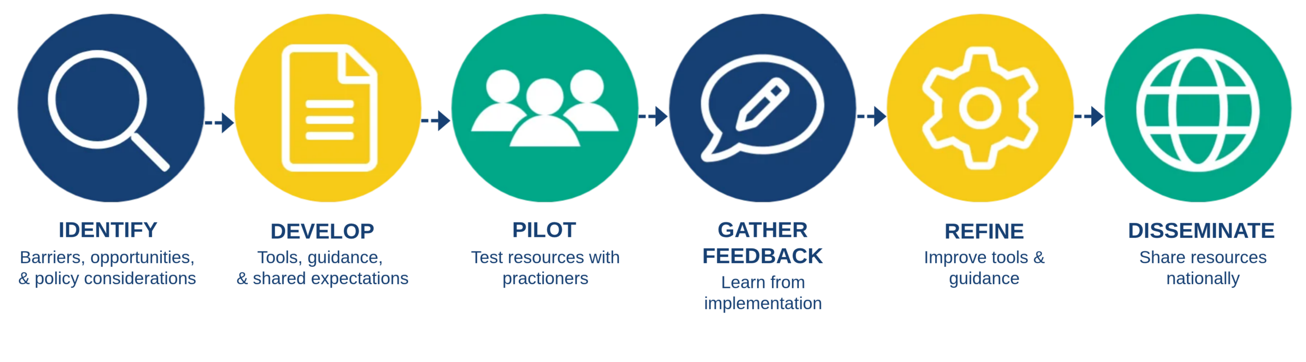 Model Task Forces Process